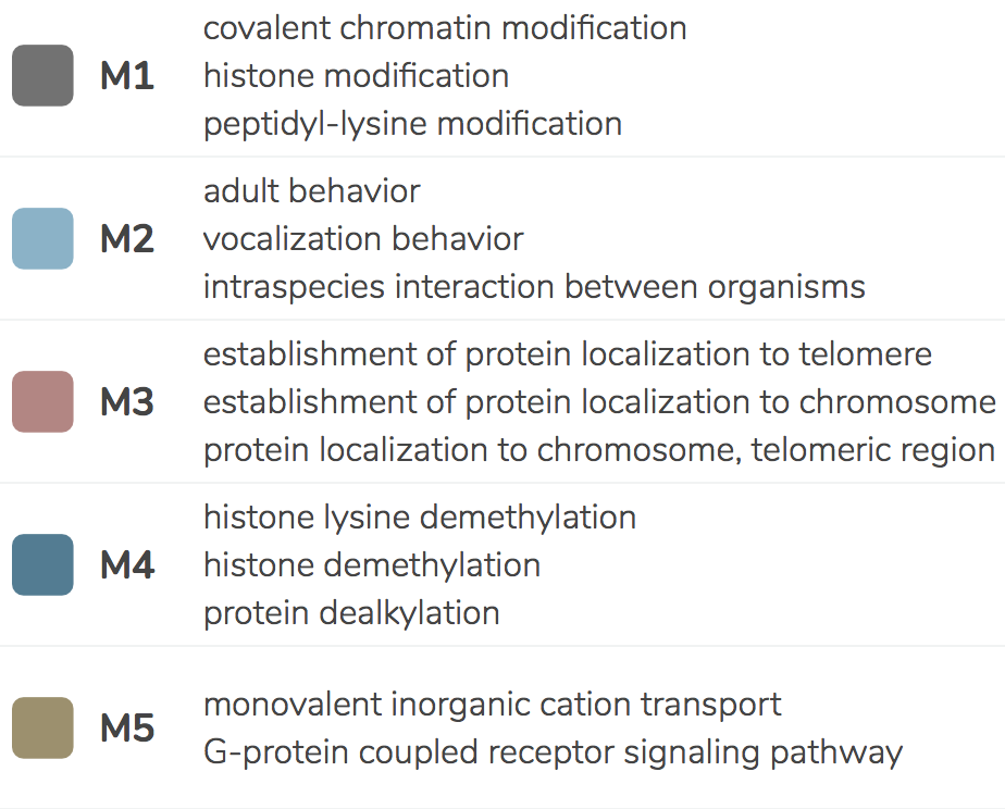 module biological processes